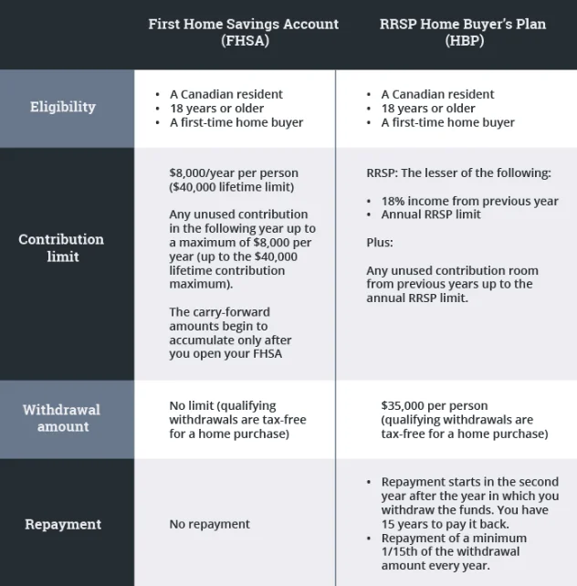 FHSA vs RSP Homebuyers